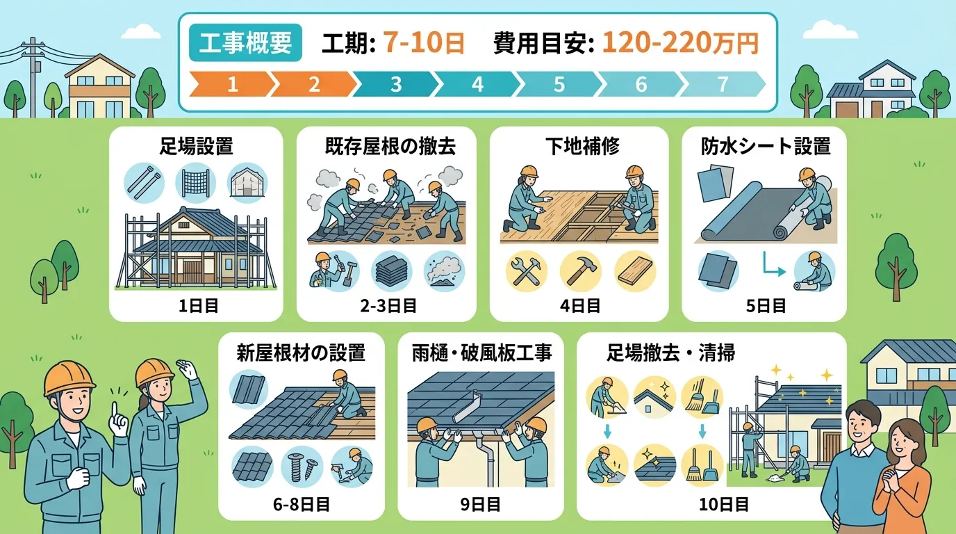 現代日本をベースに、日本人や日本の風景を使用すること, 屋根葺き替え工事の全工程を示すインフォグラフィック。『期間: 7-10日』『費用: 120-220万円』のサマリーを上部に配置。左から右へ進む7