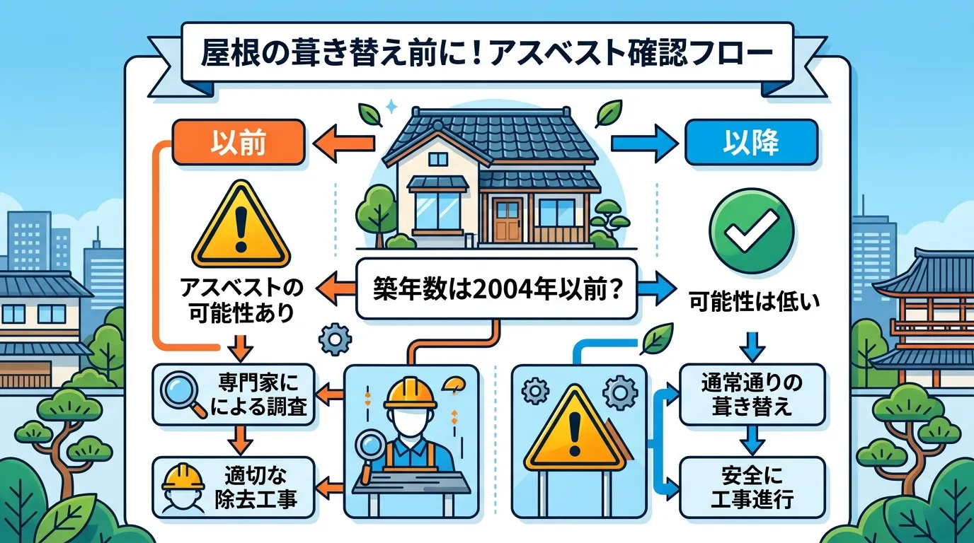 現代日本をベースに、日本人や日本の風景を使用すること, 「屋根の葺き替え前のアスベスト確認」をテーマにしたインフォグラフィック。上部に「屋根の葺き替え前に!アスベスト確認フロー」というタイトルを配置し