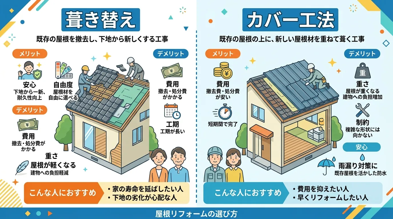 現代日本をベースに、日本人や日本の風景を使用すること, 屋根リフォームの「葺き替え」と「カバー工法」を比較するインフォグラフィック。フラットデザインのデジタルイラスト。画面を左右に分割し、左に「葺き替