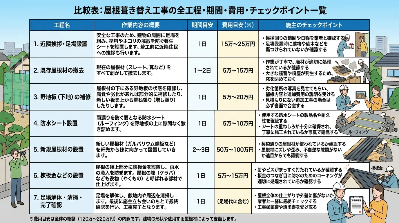 [比較表: 屋根葺き替え工事の全工程・期間・費用・チェックポイント一覧] | 工程名 | 作業内容の概要 | 期間目安 | 費用目安（※） | 施主のチェックポイント | |:---|:---|:--