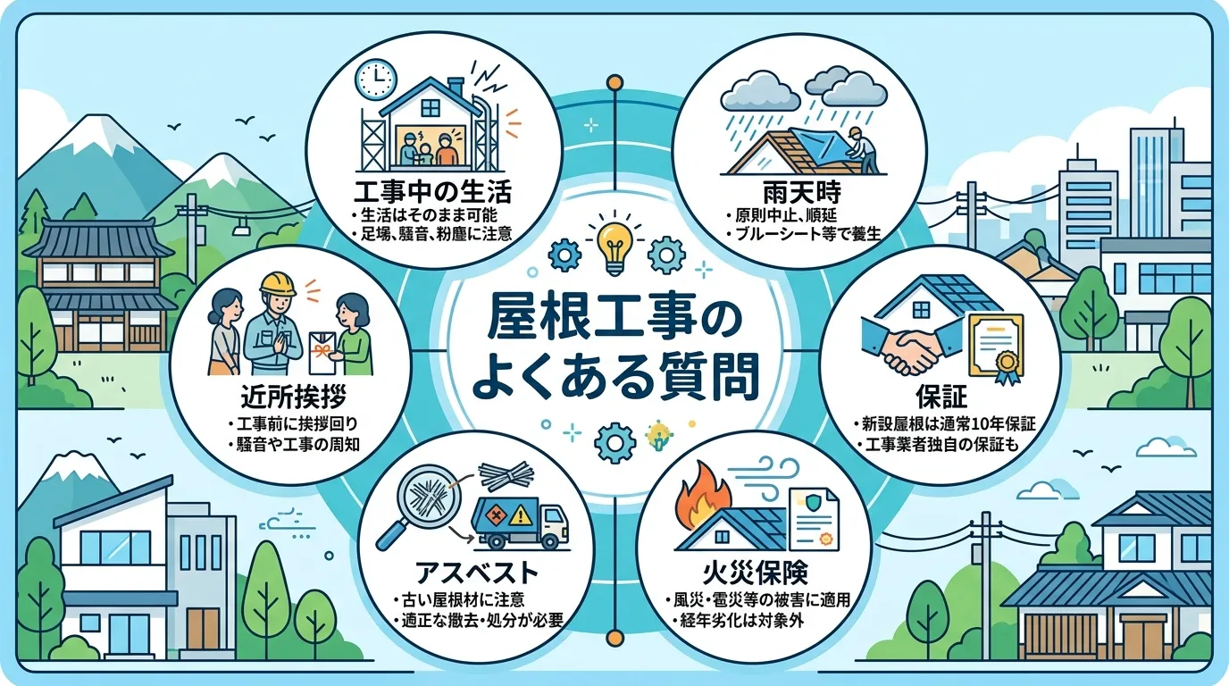 現代日本をベースに、日本人や日本の風景を使用すること, 「屋根葺き替え工事のQ&A」をテーマにしたインフォグラフィック。中央に「屋根工事のよくある質問」というタイトルを配置。その周りに「工事中の生活」