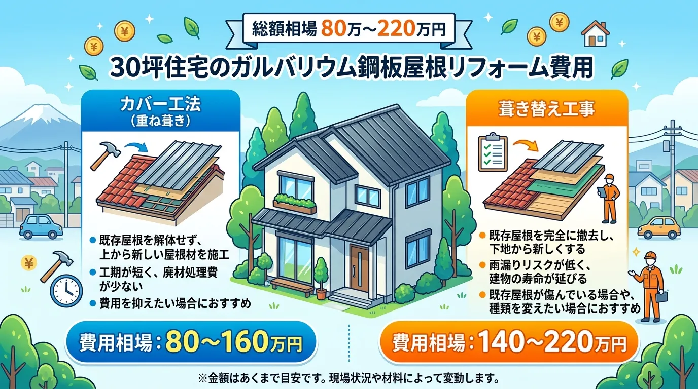 現代日本をベースに、日本人や日本の風景を使用すること, 「30坪住宅のガルバリウム鋼板屋根リフォーム費用」をテーマにしたインフォグラフィック。中央の家のイラストを挟み、左に「カバー工法」、右に「葺き替