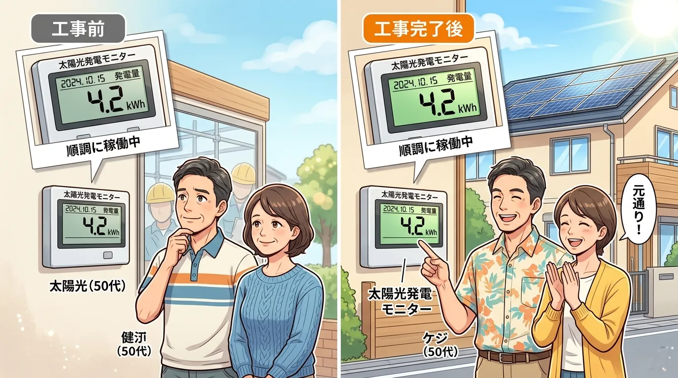 工事前の発電モニターの数値（例：4.2kWh）と、工事完了後に同じ数値まで回復している発電モニターの写真を並べて比較したもの。施主が笑顔でモニターを指差している様子も添える。]