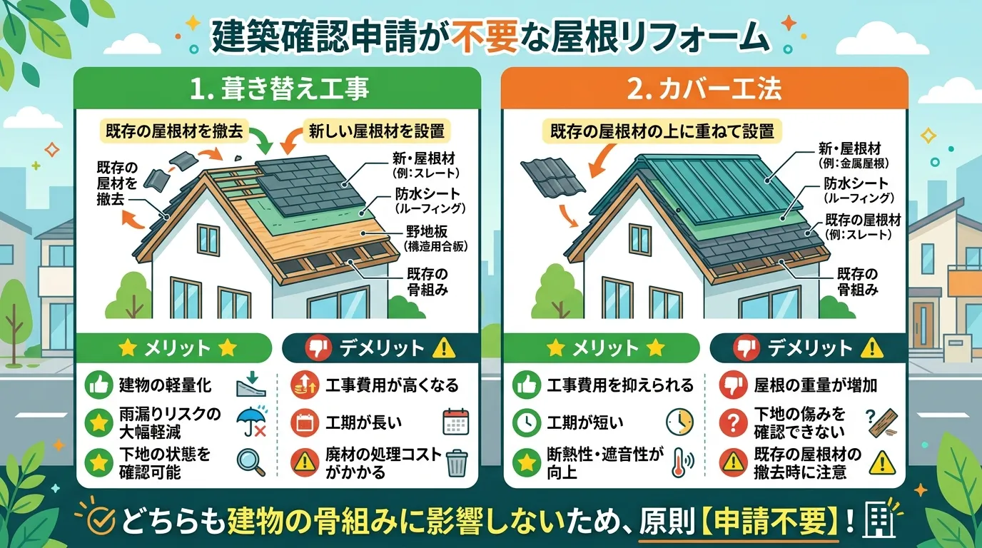 現代日本をベースに、日本人や日本の風景を使用すること, インフォグラフィック。タイトルは「建築確認申請が不要な屋根リフォーム」。2分割の比較図で、左に「葺き替え工事」、右に「カバー工法」を配置。それぞ