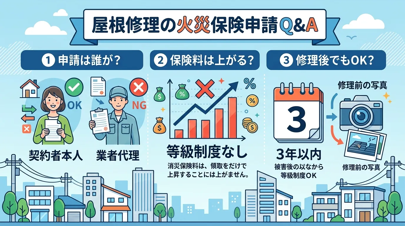 現代日本をベースに、日本人や日本の風景を使用すること, インフォグラフィック、フラットデザイン。「屋根修理の火災保険申請 Q&A」というタイトル。3つの質問をアイコンで図解。①「申請は誰が？」：契約者