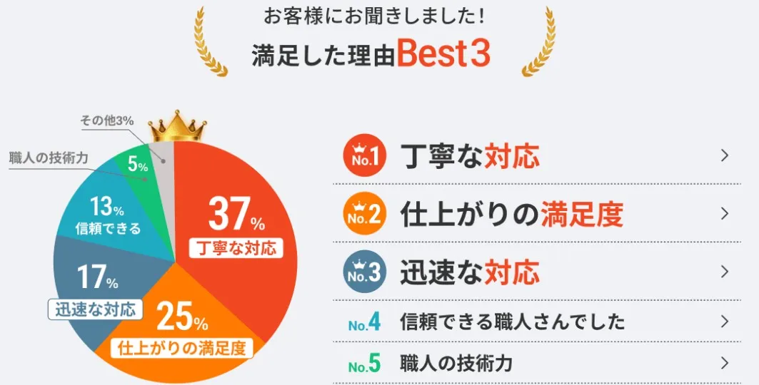 雨もり119神栖店（株式会社だい樹）の画像2