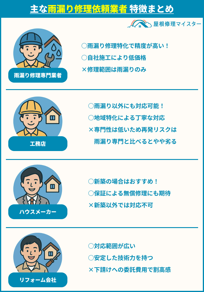 雨漏り修理 どこに頼む?特徴まとめ