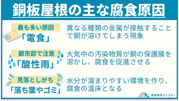 銅板屋根の主な腐食原因
