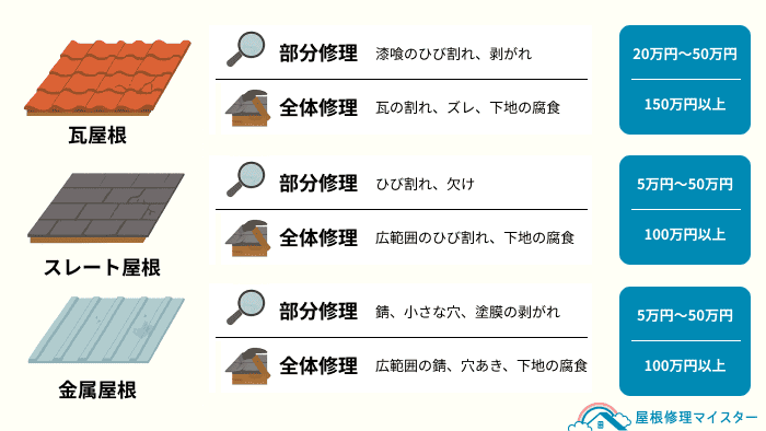 屋根修理の費用相場一覧表
